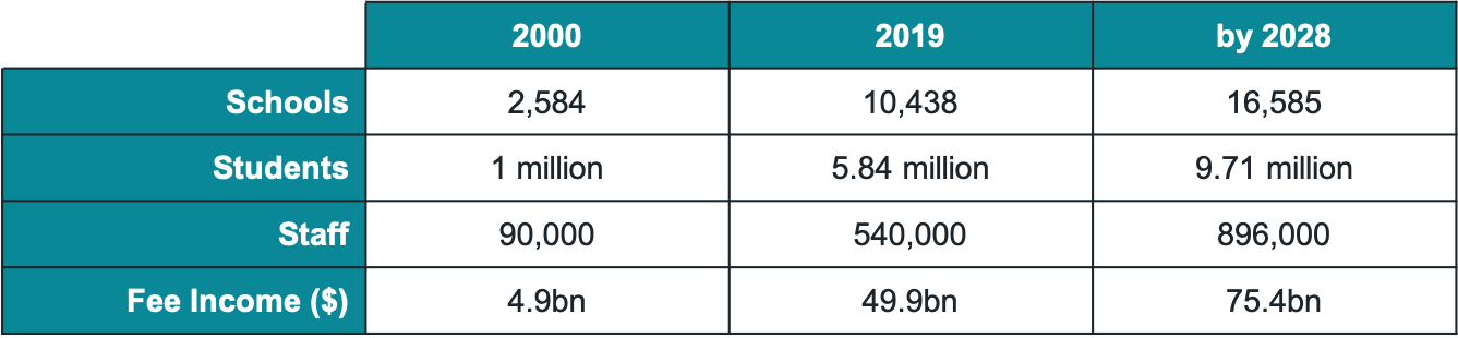Table 1 Table showing predicted growth of Independent Schools