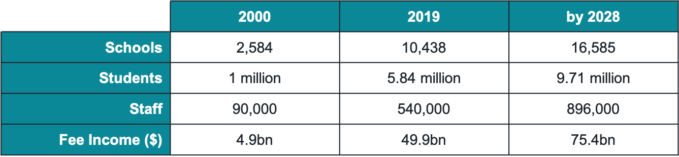 Table showing predicted growth of Independent Schools