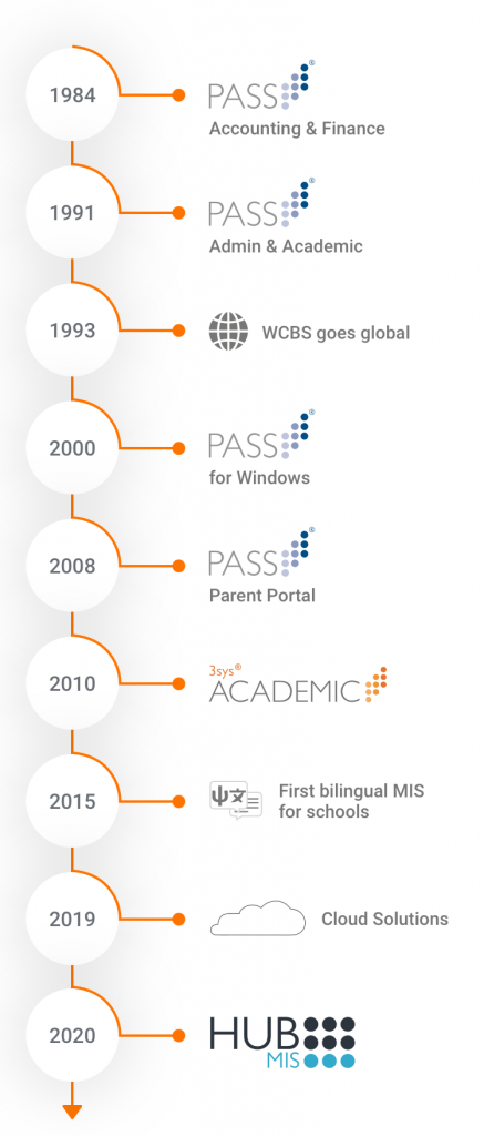 Timeline mobile@2x