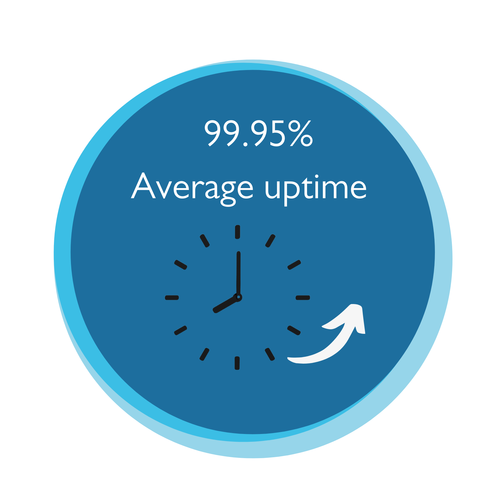 99.95 average uptime