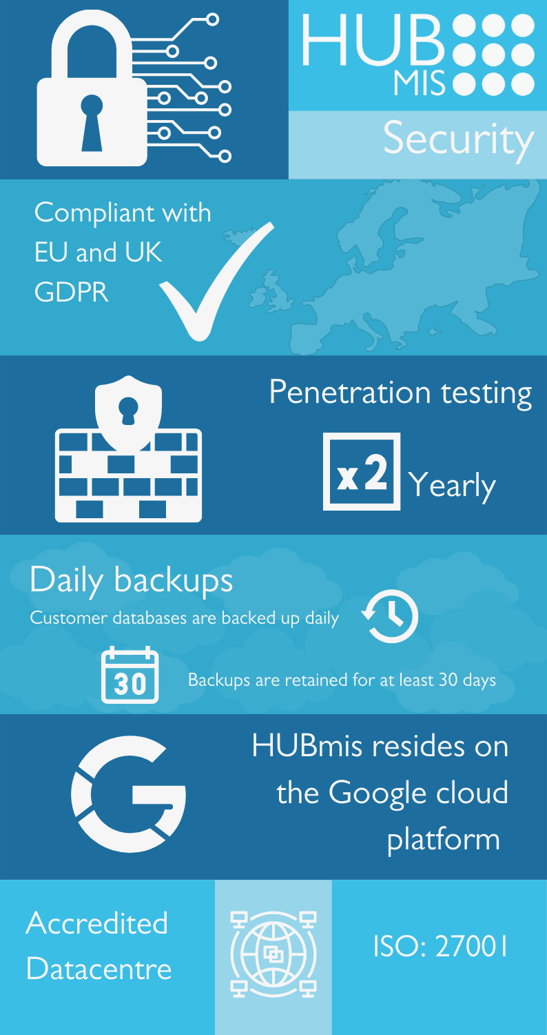 HUBmis security infographic