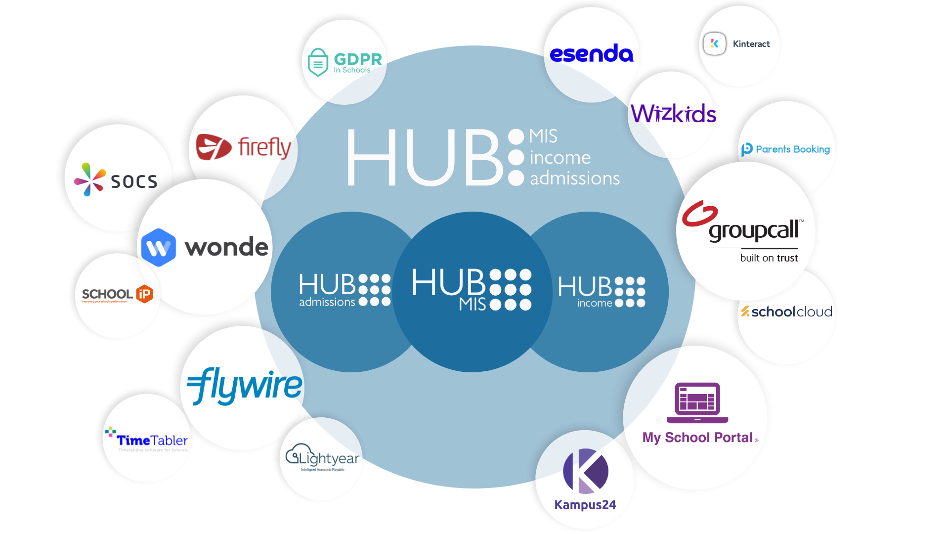 HUBmis API integration