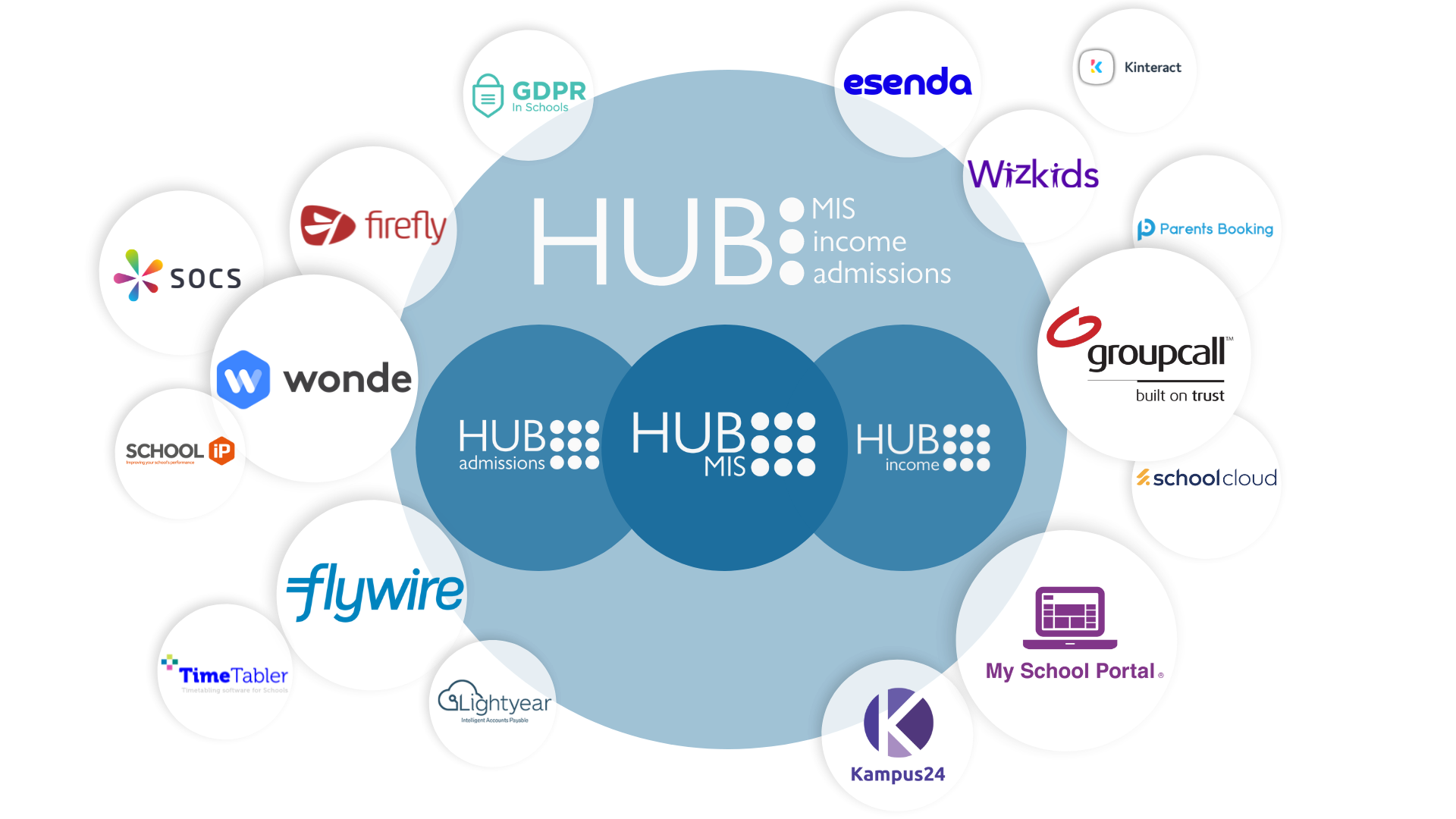 HUB API integration partners HUBmis API integration