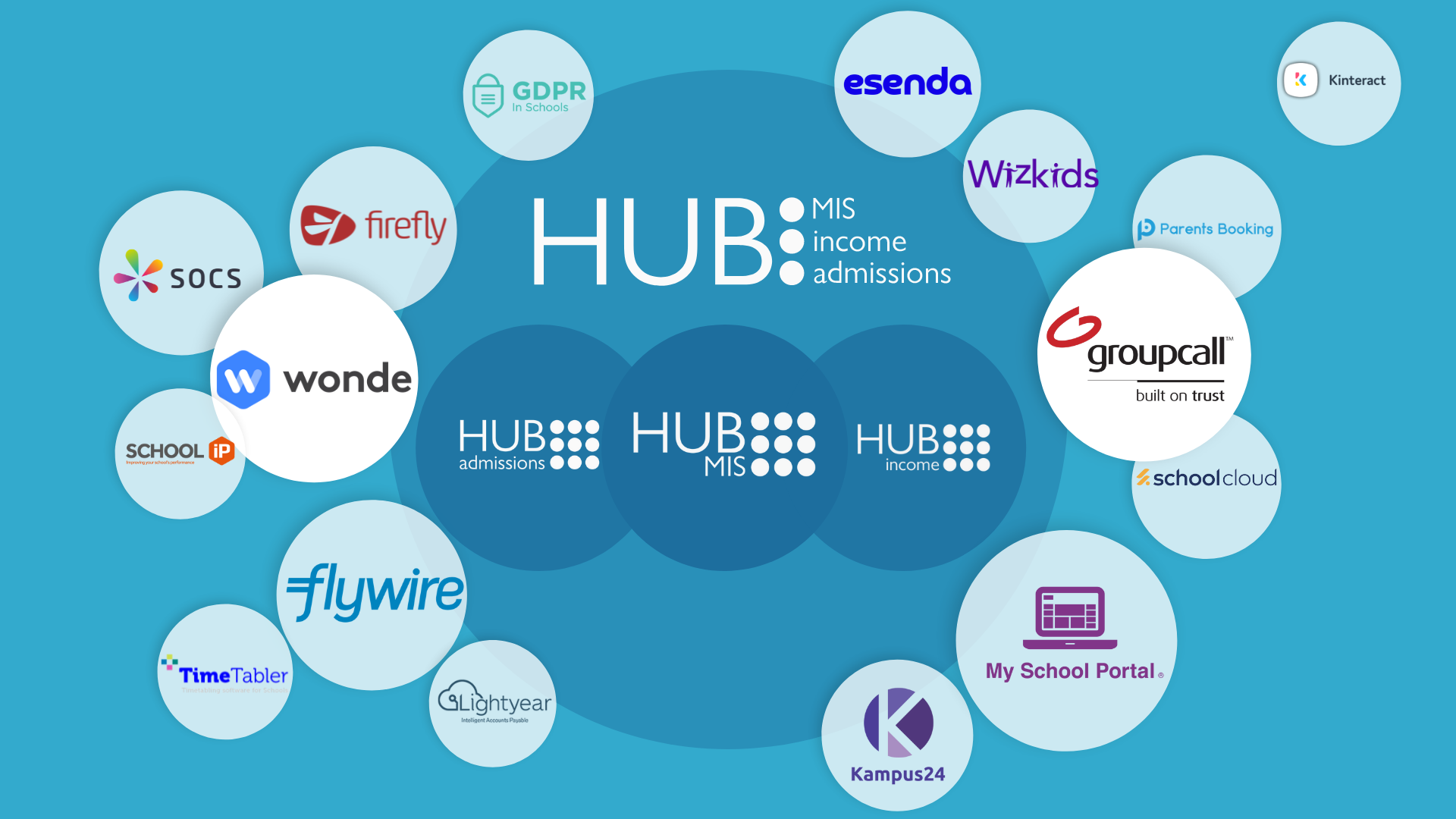 HUBmis API infographic