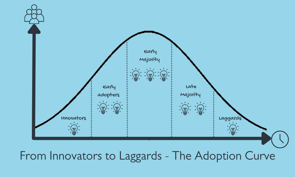 tech curve (3) WCBS adoption curve