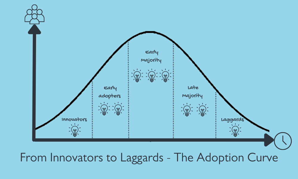 WCBS adoption curve