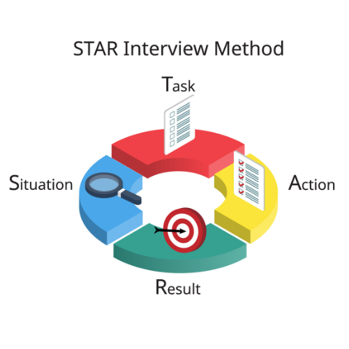 STAR interview method